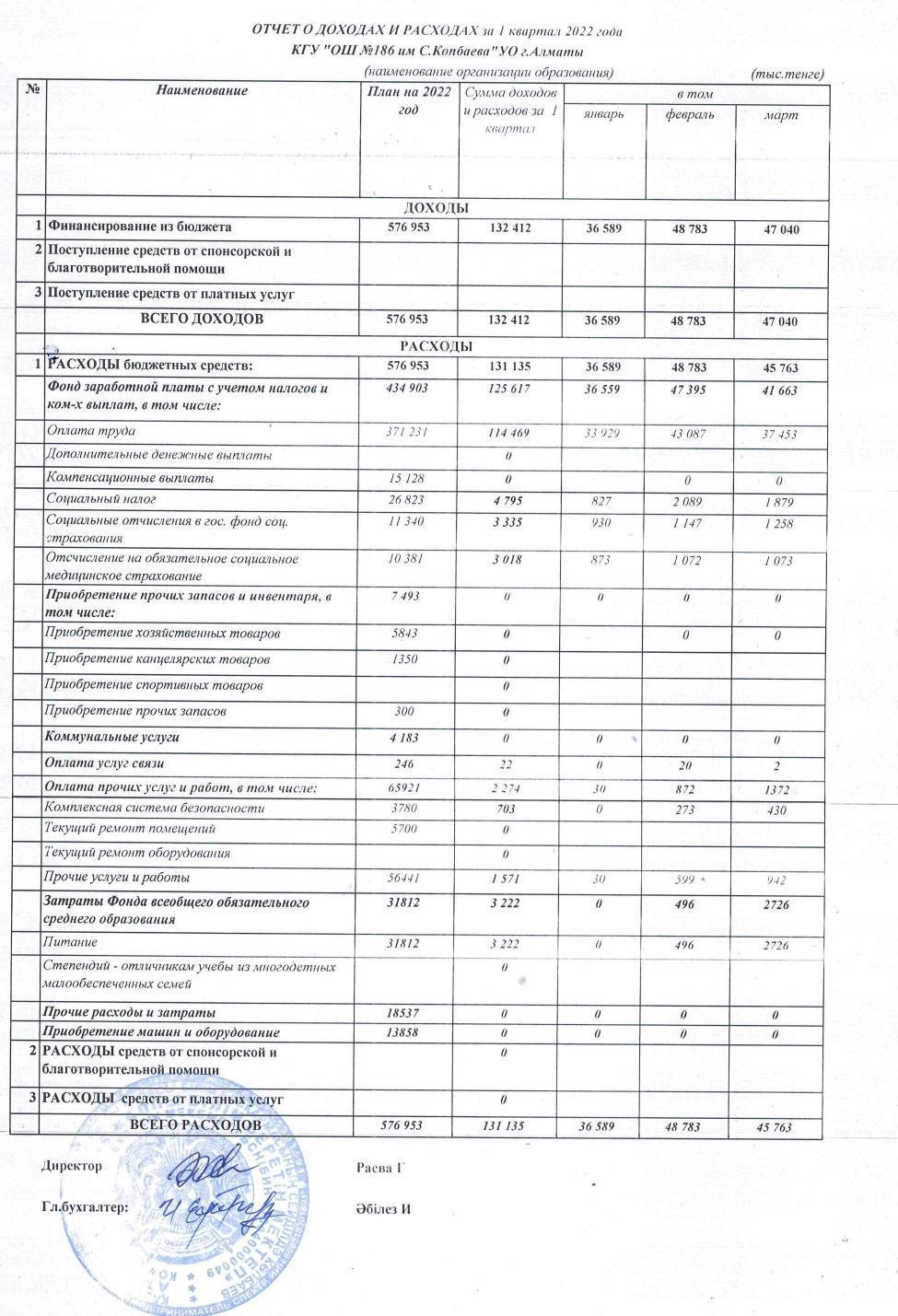 Отчет о доходах и расходах за 1 кв 2022