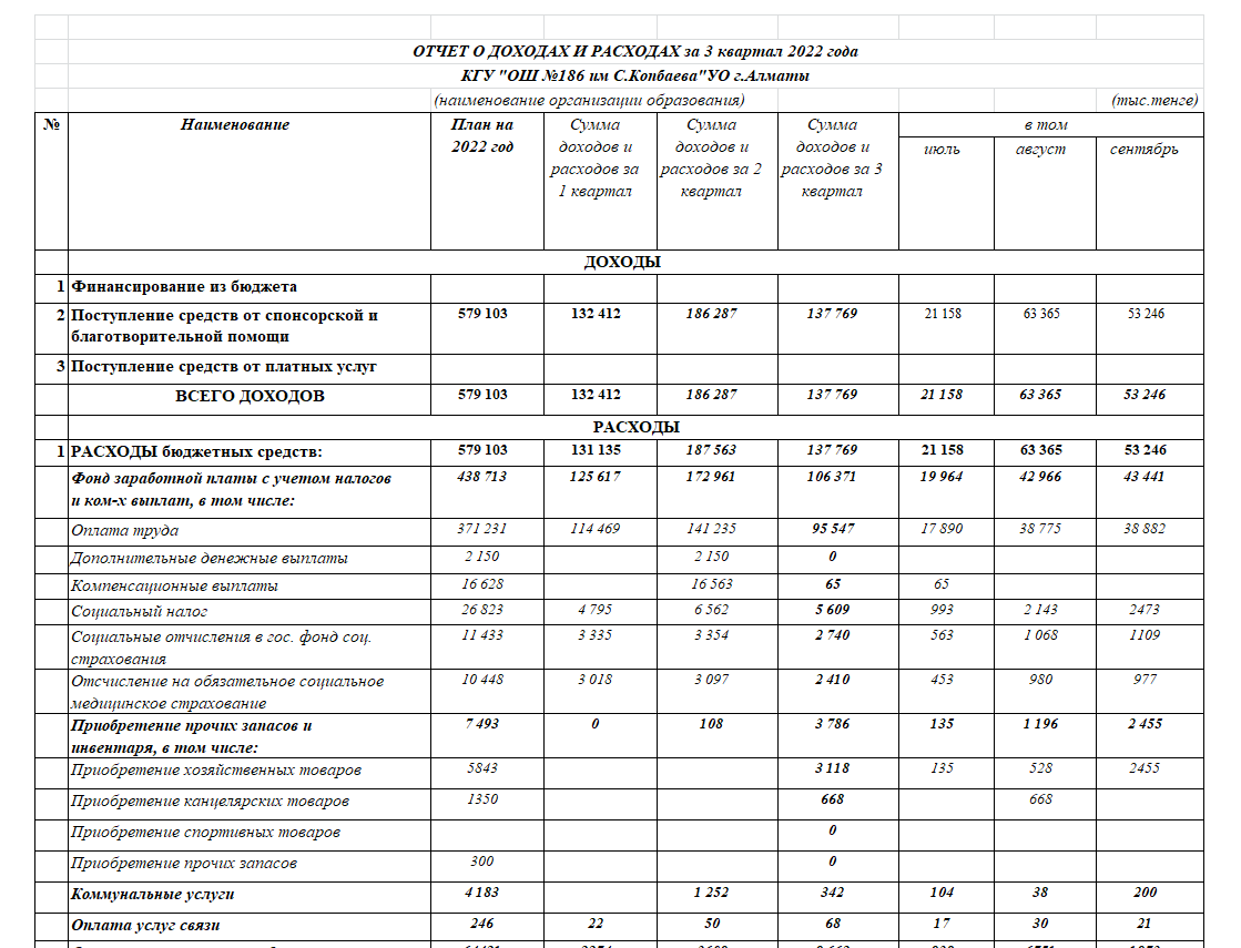 Отчет о доходах и расходах 3 квартал 2022 г