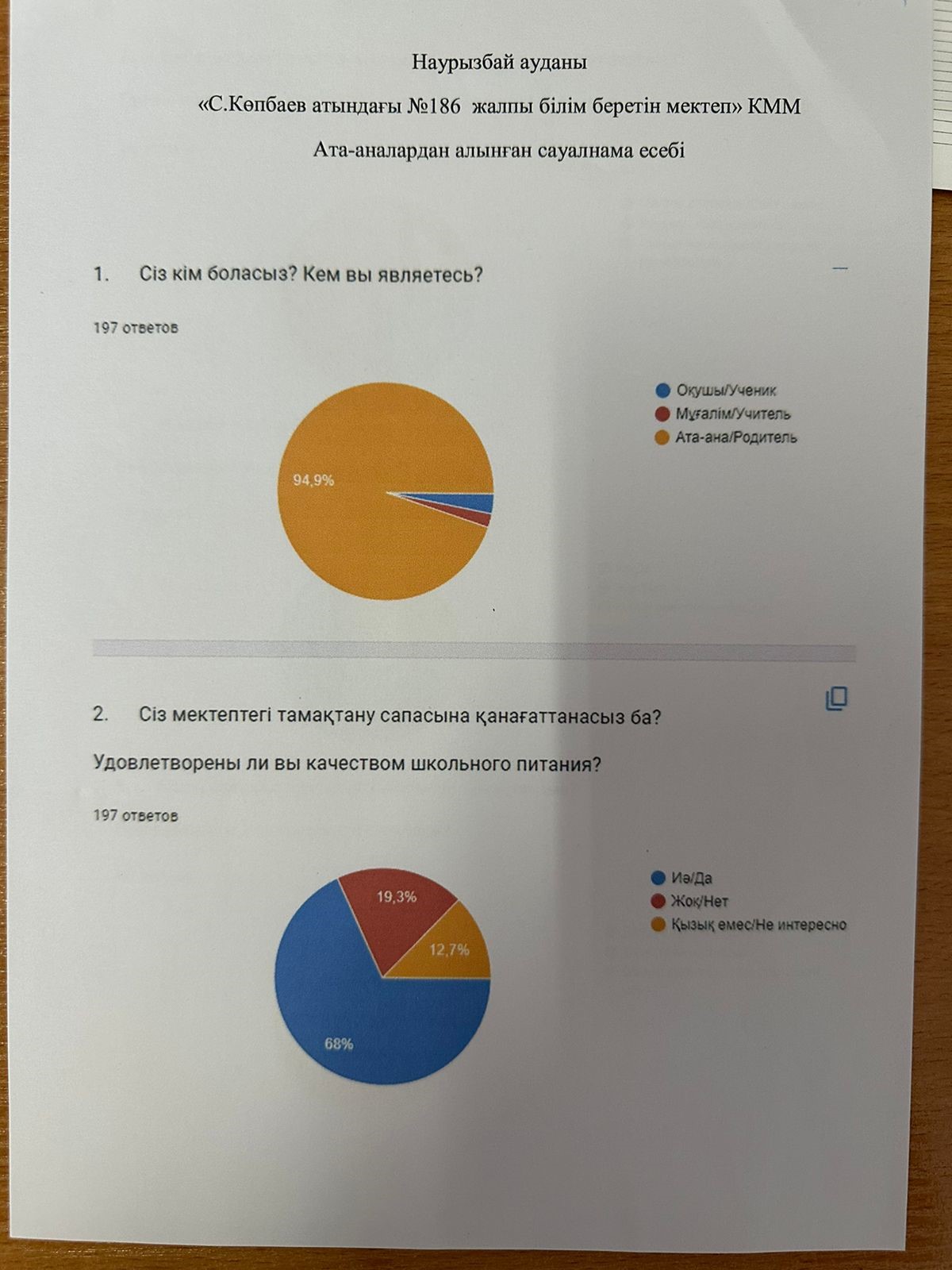 Мектеп асханасы бойынша мұғалім, оқушы, ата - аналардан алынған сауалнама қорытындысы