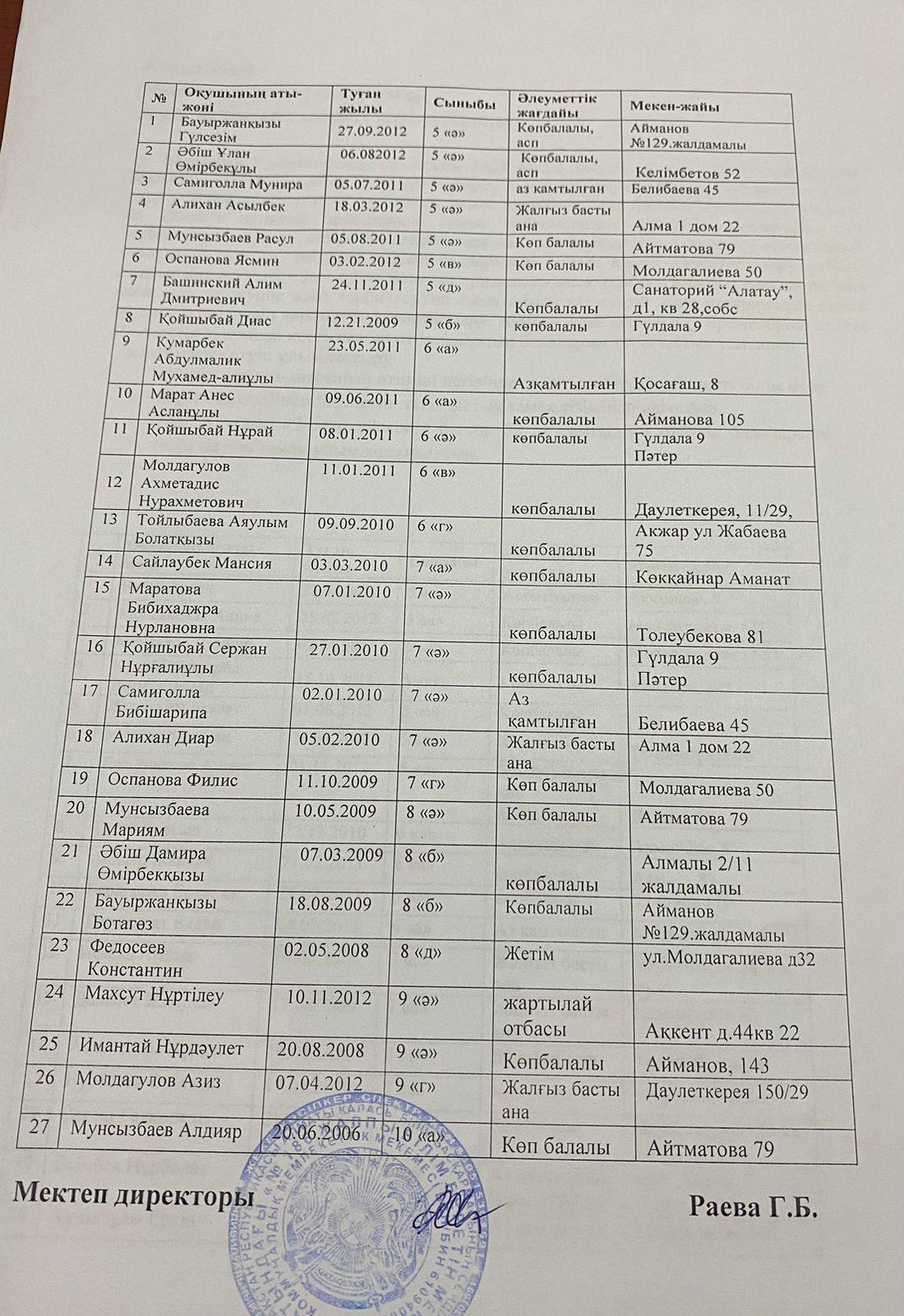 Тегін тамақпен қамтамасыз етілген оқушылар тізімі